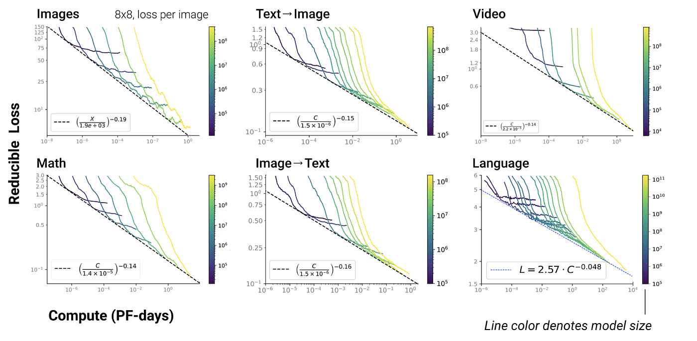 Scaling Laws Across AI Modalities